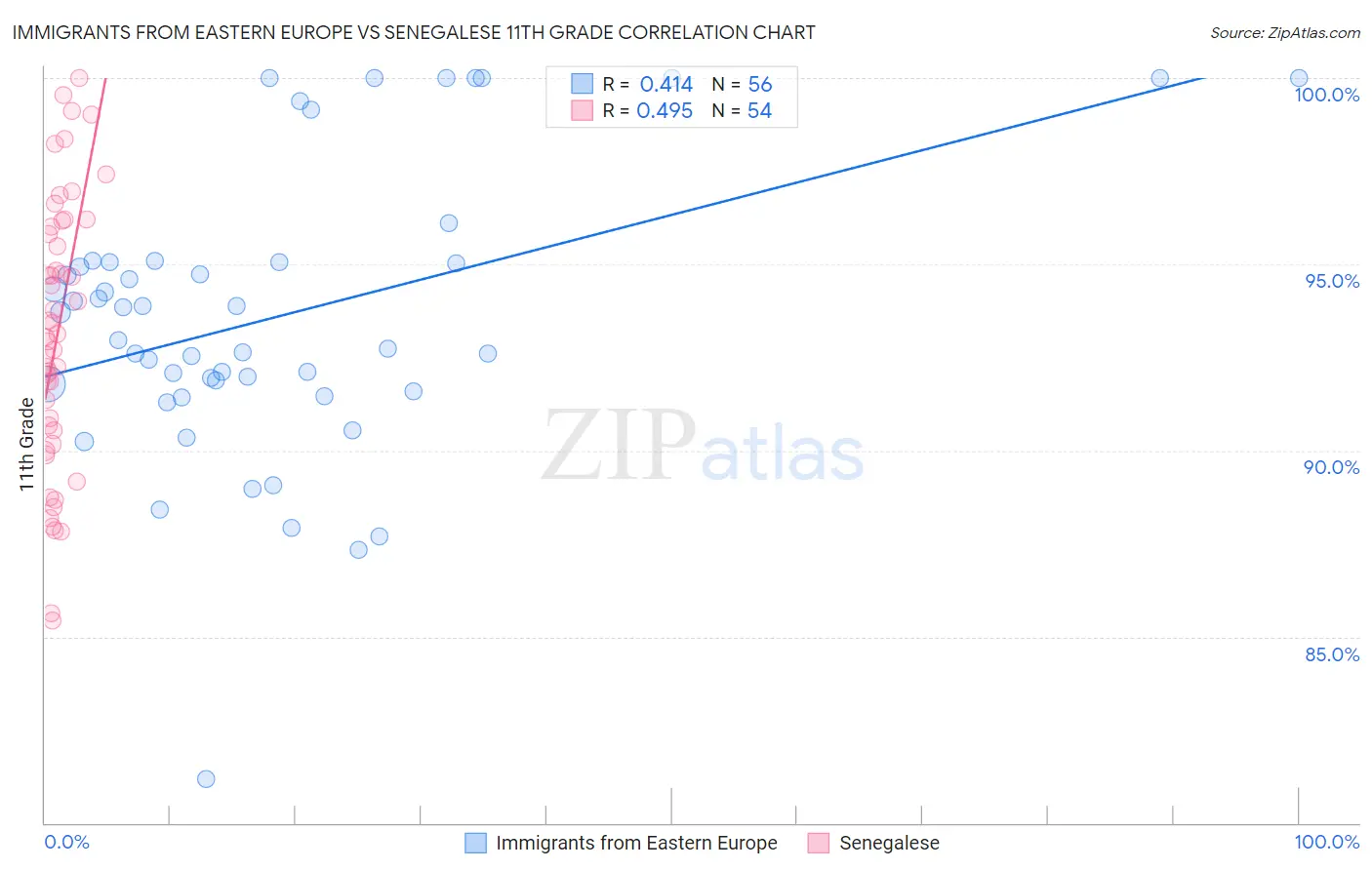 Immigrants from Eastern Europe vs Senegalese 11th Grade