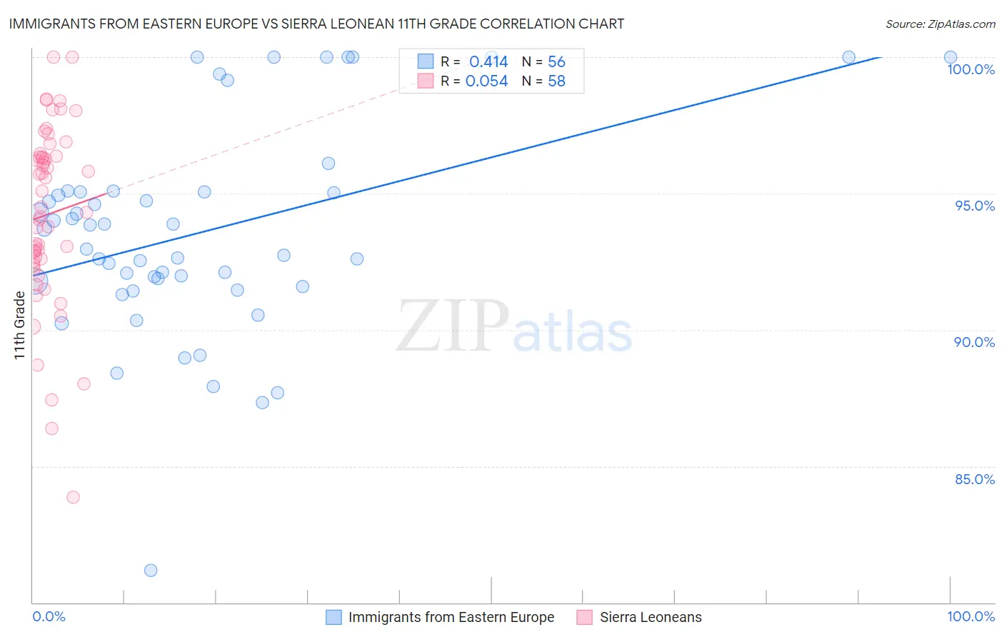 Immigrants from Eastern Europe vs Sierra Leonean 11th Grade