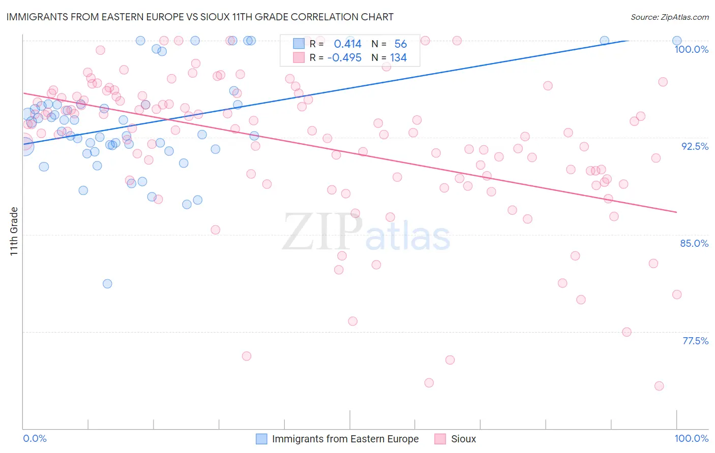 Immigrants from Eastern Europe vs Sioux 11th Grade