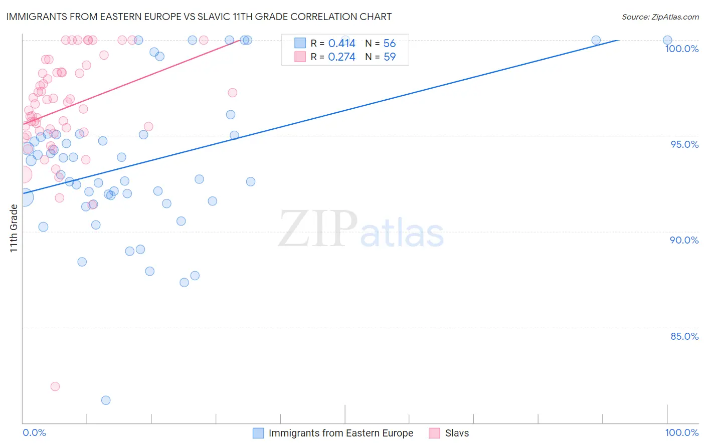 Immigrants from Eastern Europe vs Slavic 11th Grade