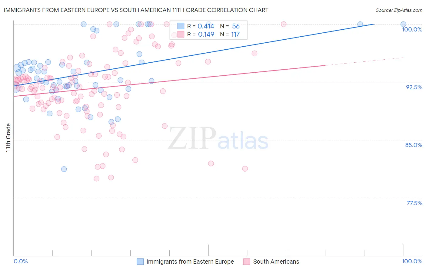 Immigrants from Eastern Europe vs South American 11th Grade