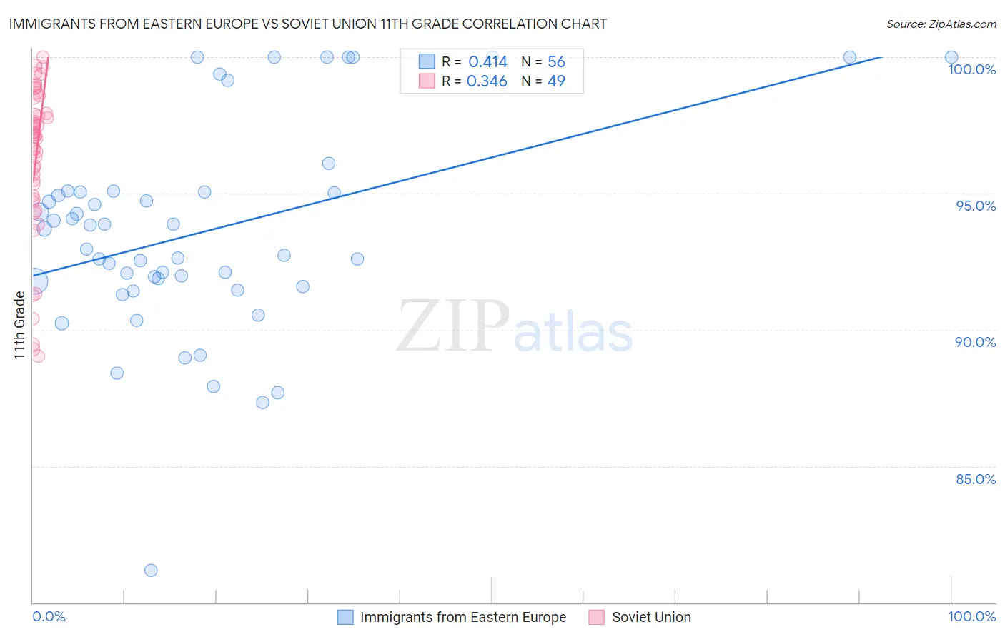 Immigrants from Eastern Europe vs Soviet Union 11th Grade