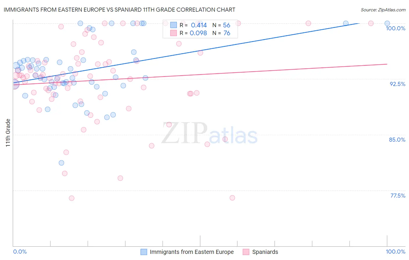 Immigrants from Eastern Europe vs Spaniard 11th Grade