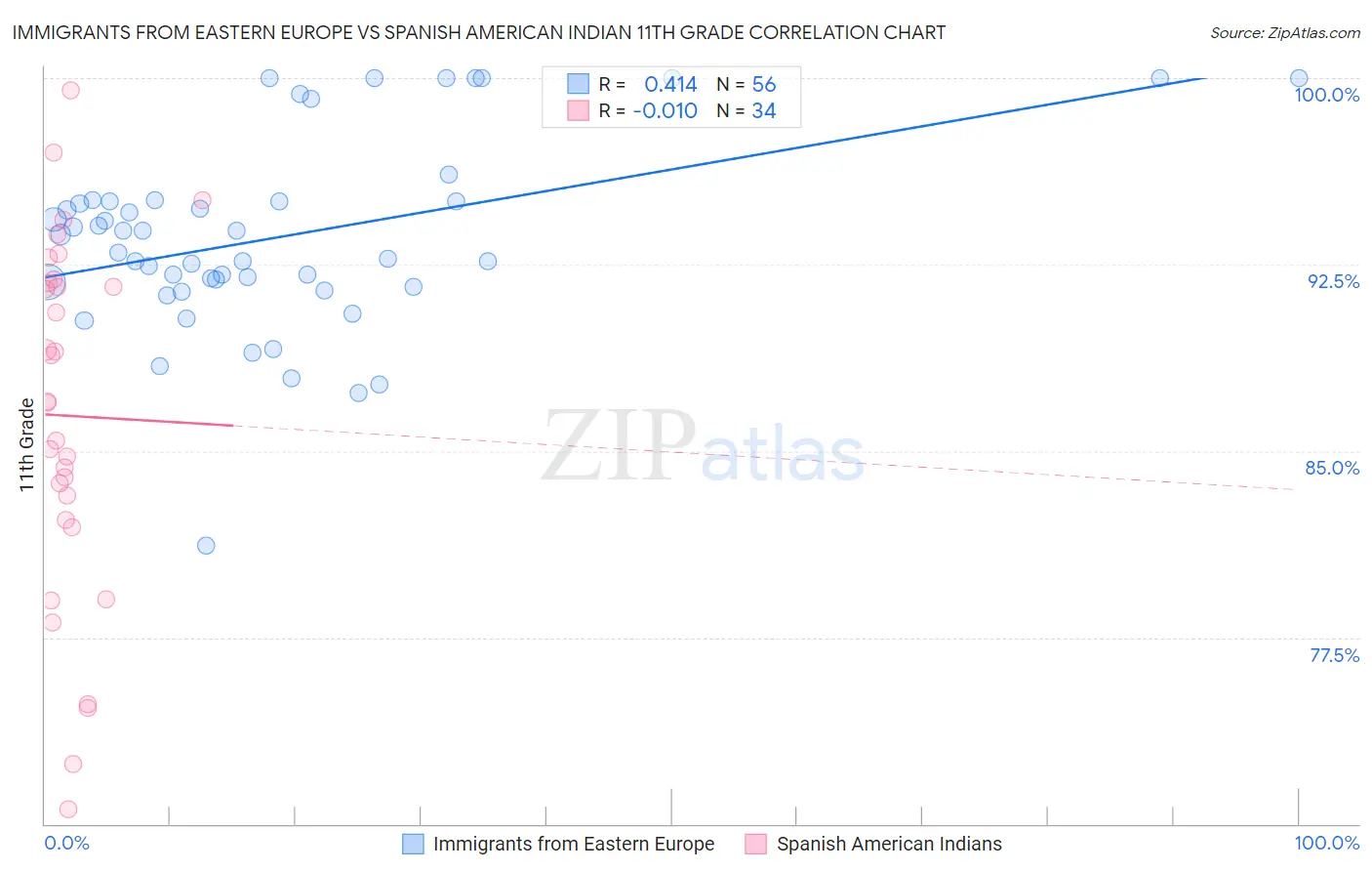 Immigrants from Eastern Europe vs Spanish American Indian 11th Grade