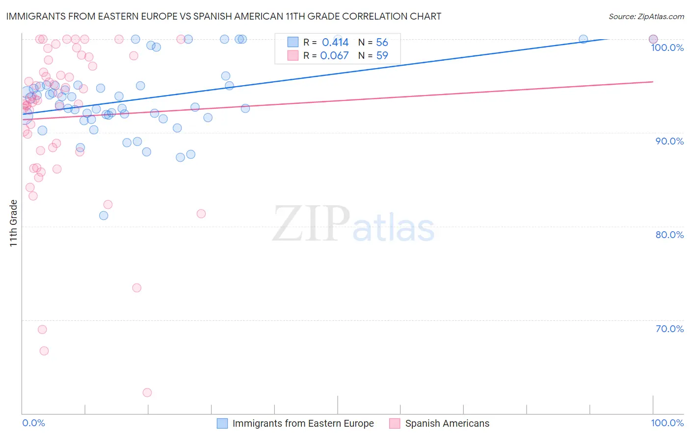 Immigrants from Eastern Europe vs Spanish American 11th Grade