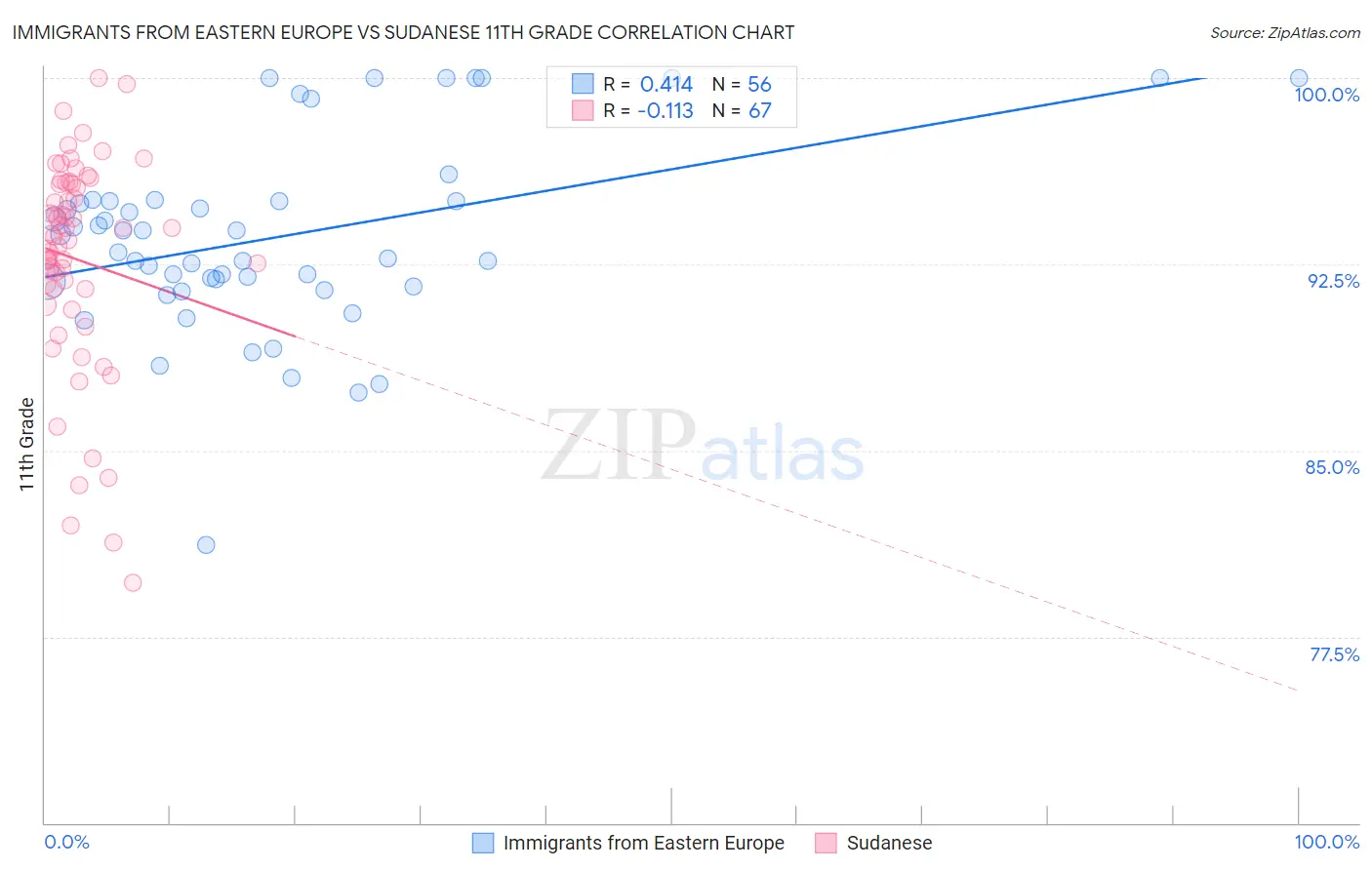 Immigrants from Eastern Europe vs Sudanese 11th Grade