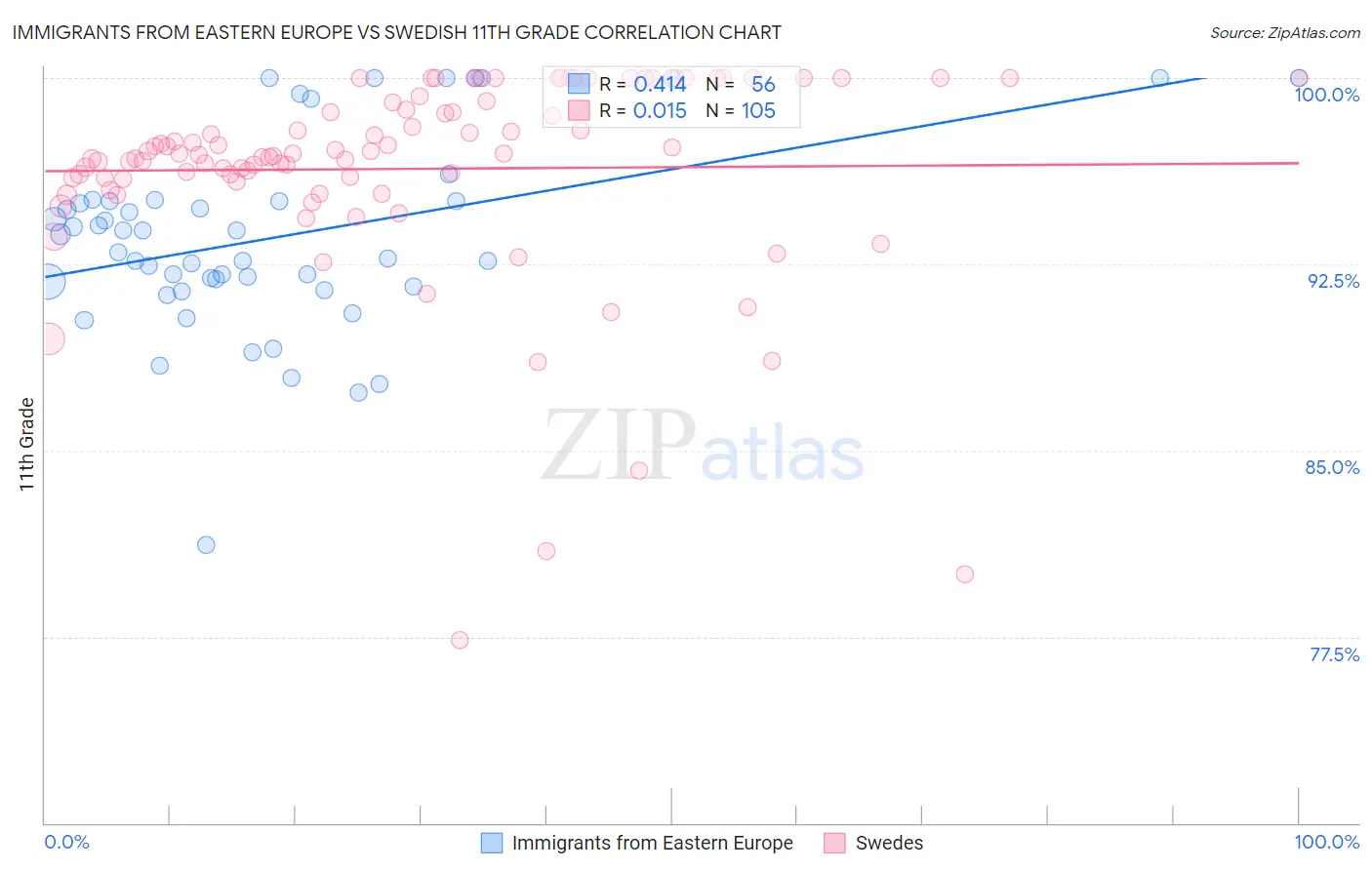 Immigrants from Eastern Europe vs Swedish 11th Grade