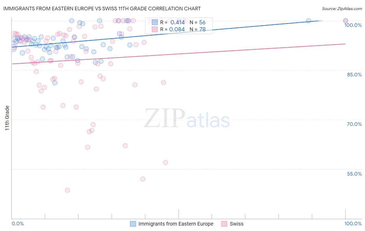 Immigrants from Eastern Europe vs Swiss 11th Grade