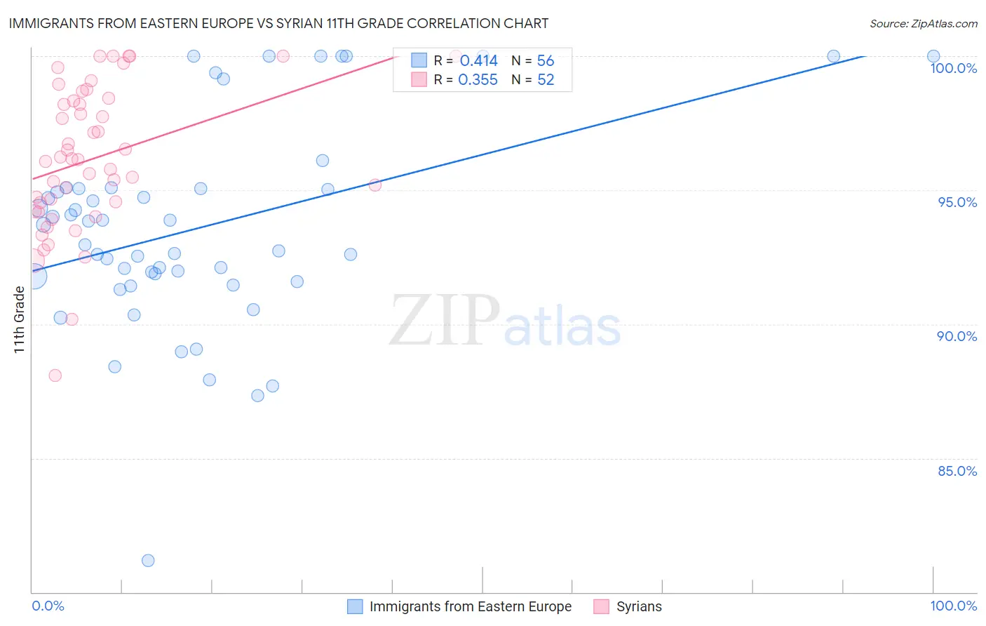Immigrants from Eastern Europe vs Syrian 11th Grade
