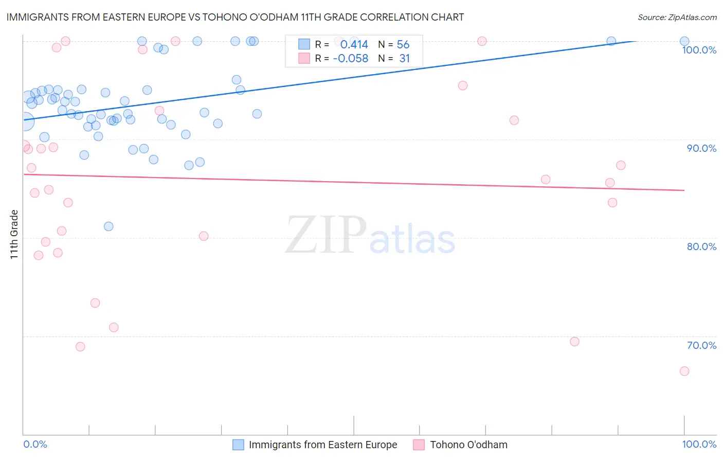 Immigrants from Eastern Europe vs Tohono O'odham 11th Grade