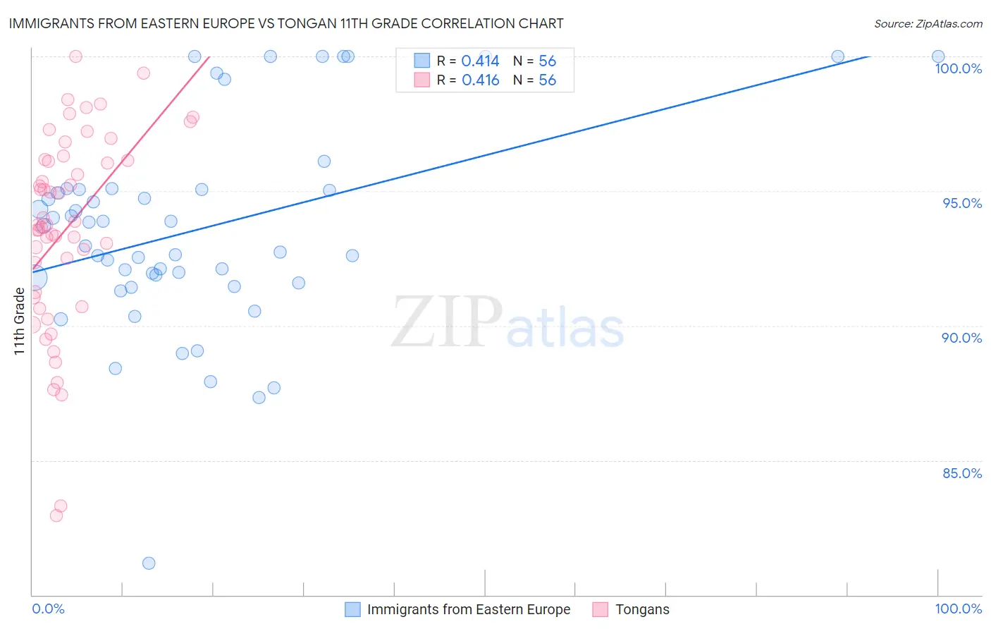 Immigrants from Eastern Europe vs Tongan 11th Grade