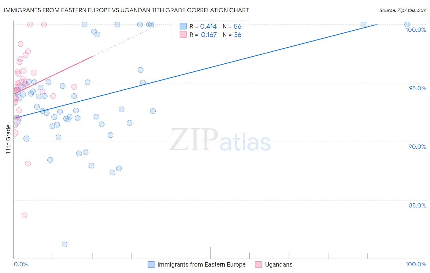 Immigrants from Eastern Europe vs Ugandan 11th Grade