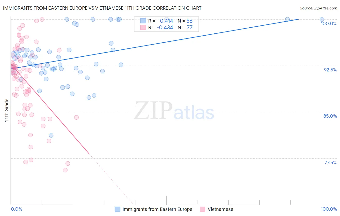 Immigrants from Eastern Europe vs Vietnamese 11th Grade