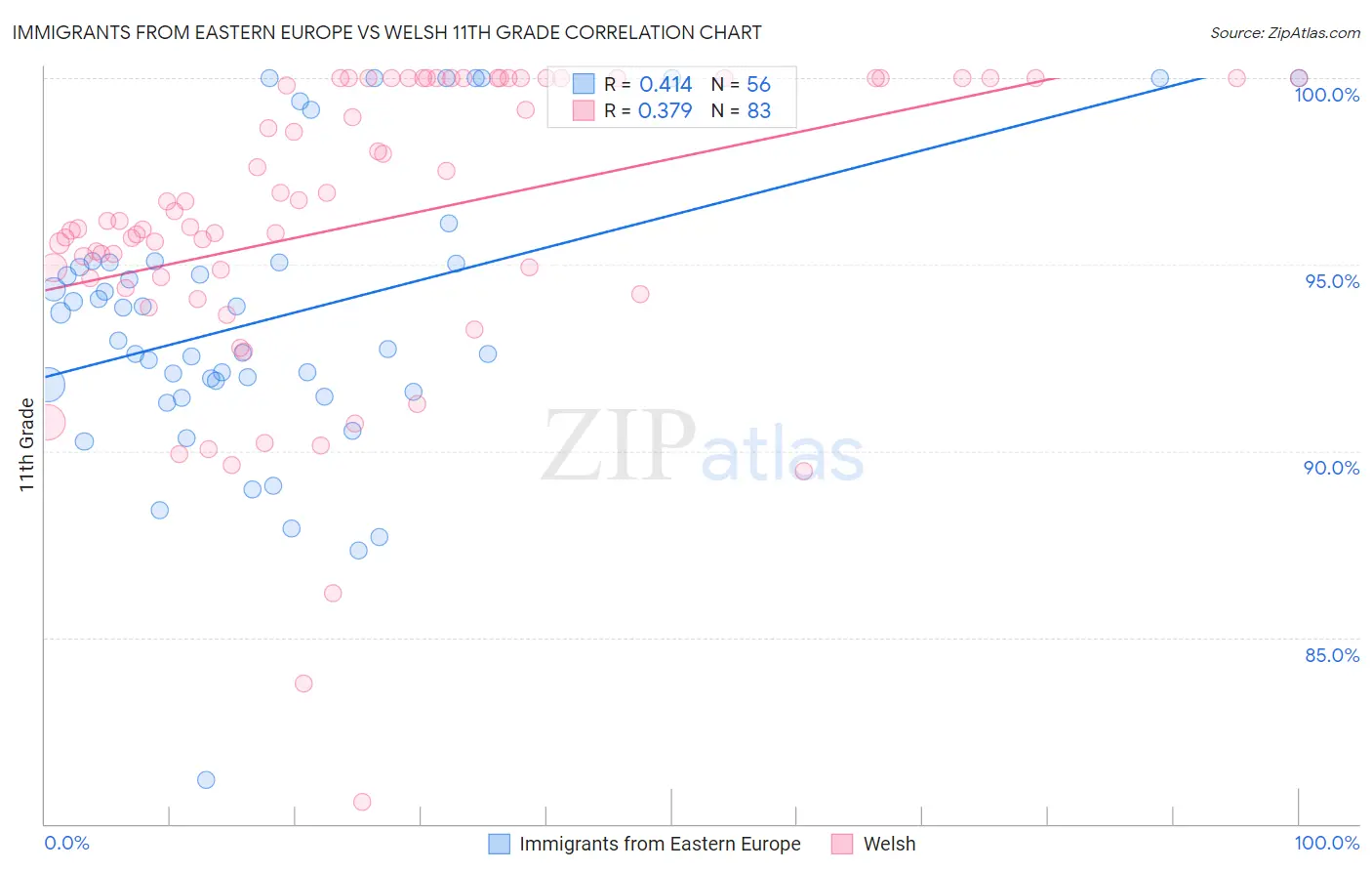 Immigrants from Eastern Europe vs Welsh 11th Grade