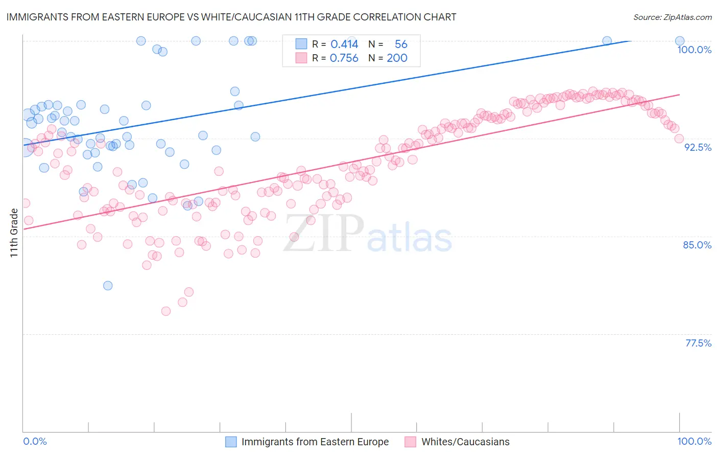 Immigrants from Eastern Europe vs White/Caucasian 11th Grade