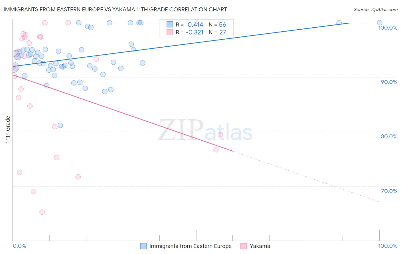 Immigrants from Eastern Europe vs Yakama 11th Grade
