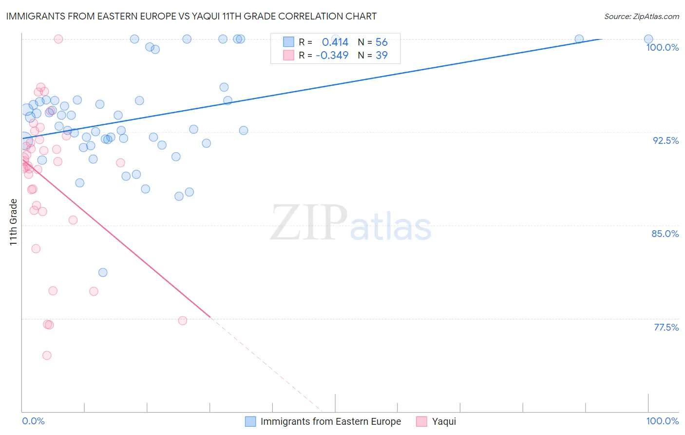 Immigrants from Eastern Europe vs Yaqui 11th Grade