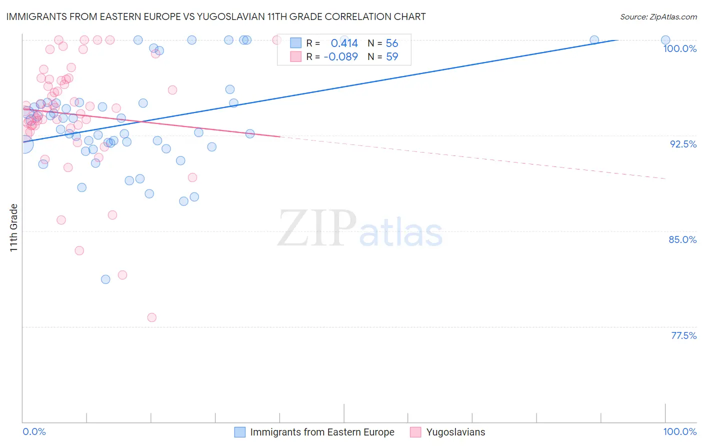 Immigrants from Eastern Europe vs Yugoslavian 11th Grade