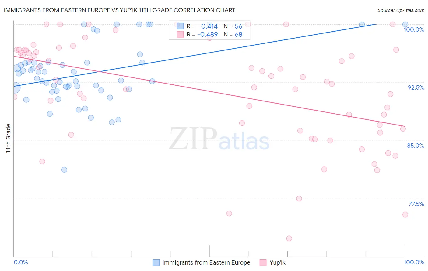 Immigrants from Eastern Europe vs Yup'ik 11th Grade