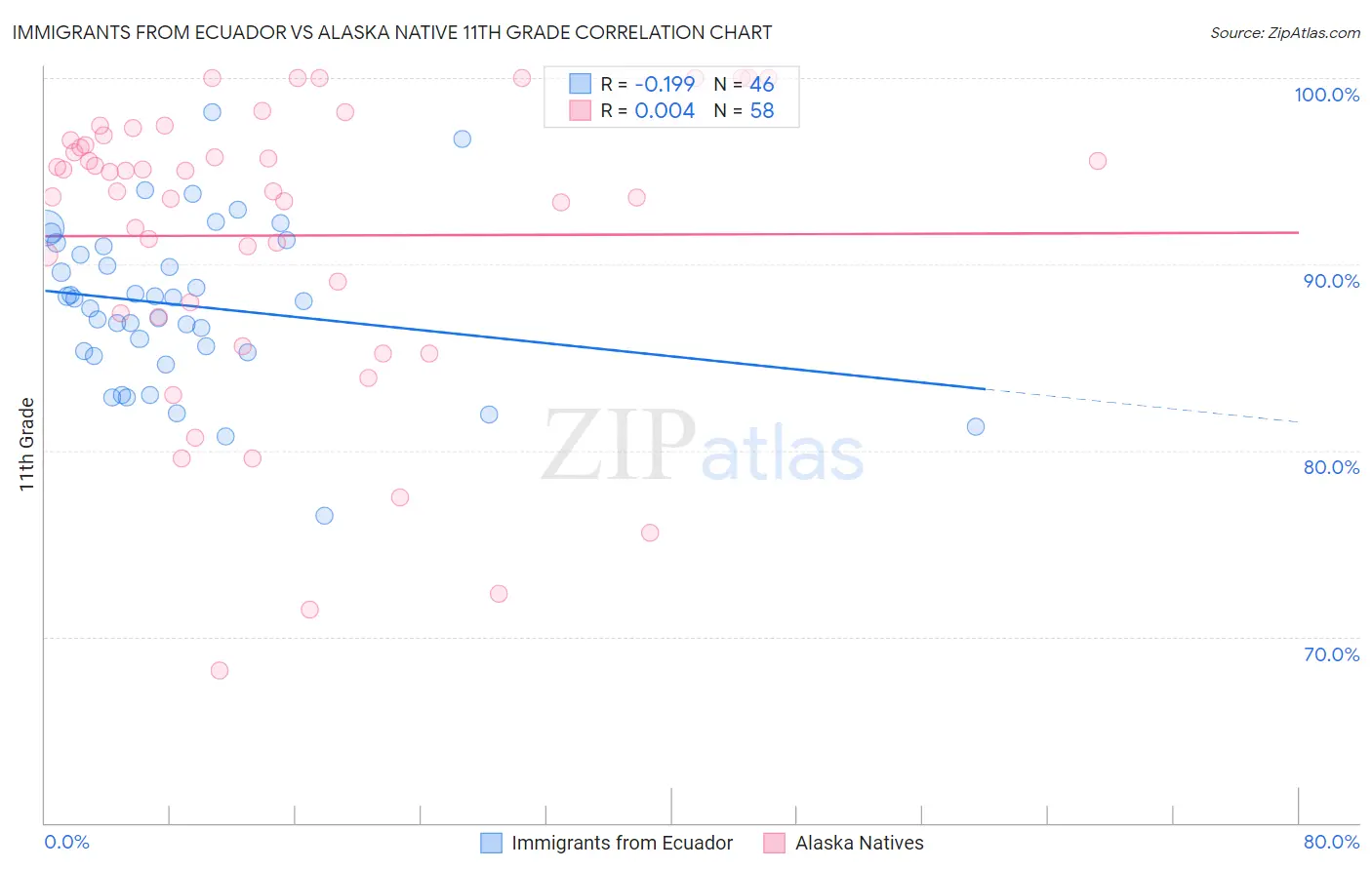 Immigrants from Ecuador vs Alaska Native 11th Grade