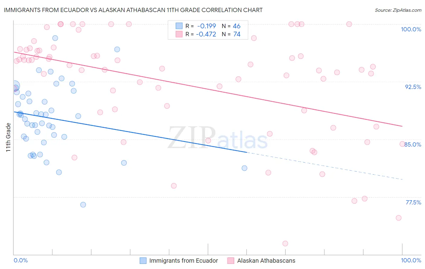 Immigrants from Ecuador vs Alaskan Athabascan 11th Grade
