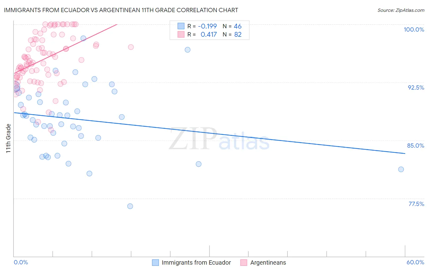 Immigrants from Ecuador vs Argentinean 11th Grade