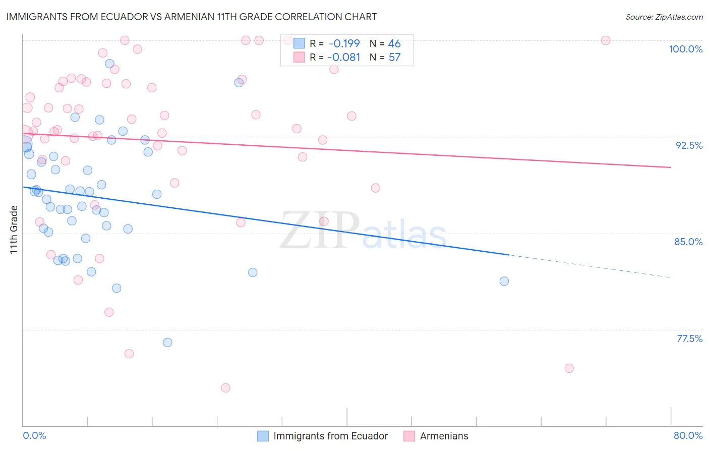 Immigrants from Ecuador vs Armenian 11th Grade