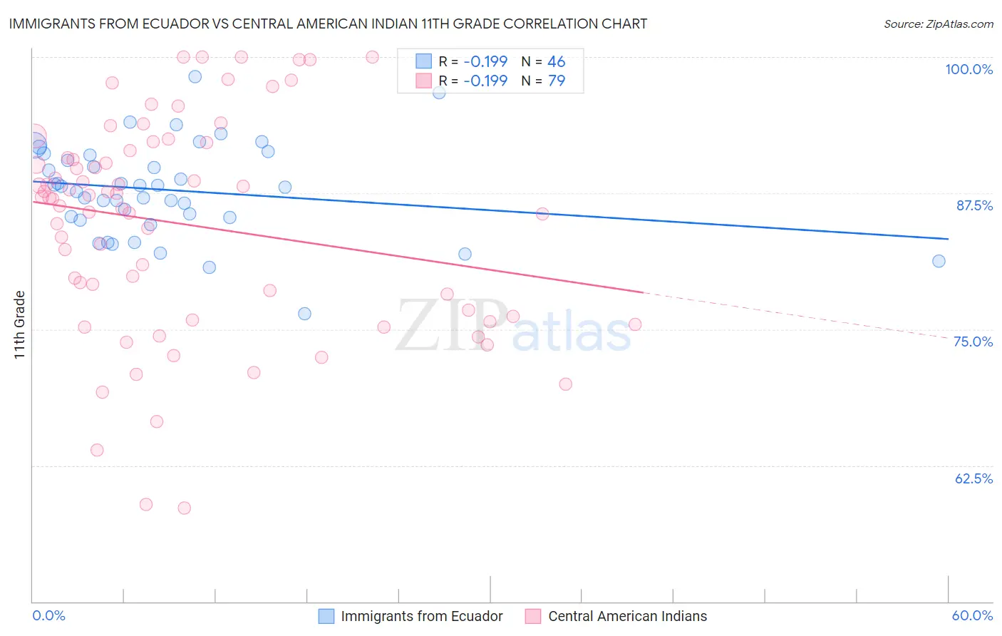 Immigrants from Ecuador vs Central American Indian 11th Grade