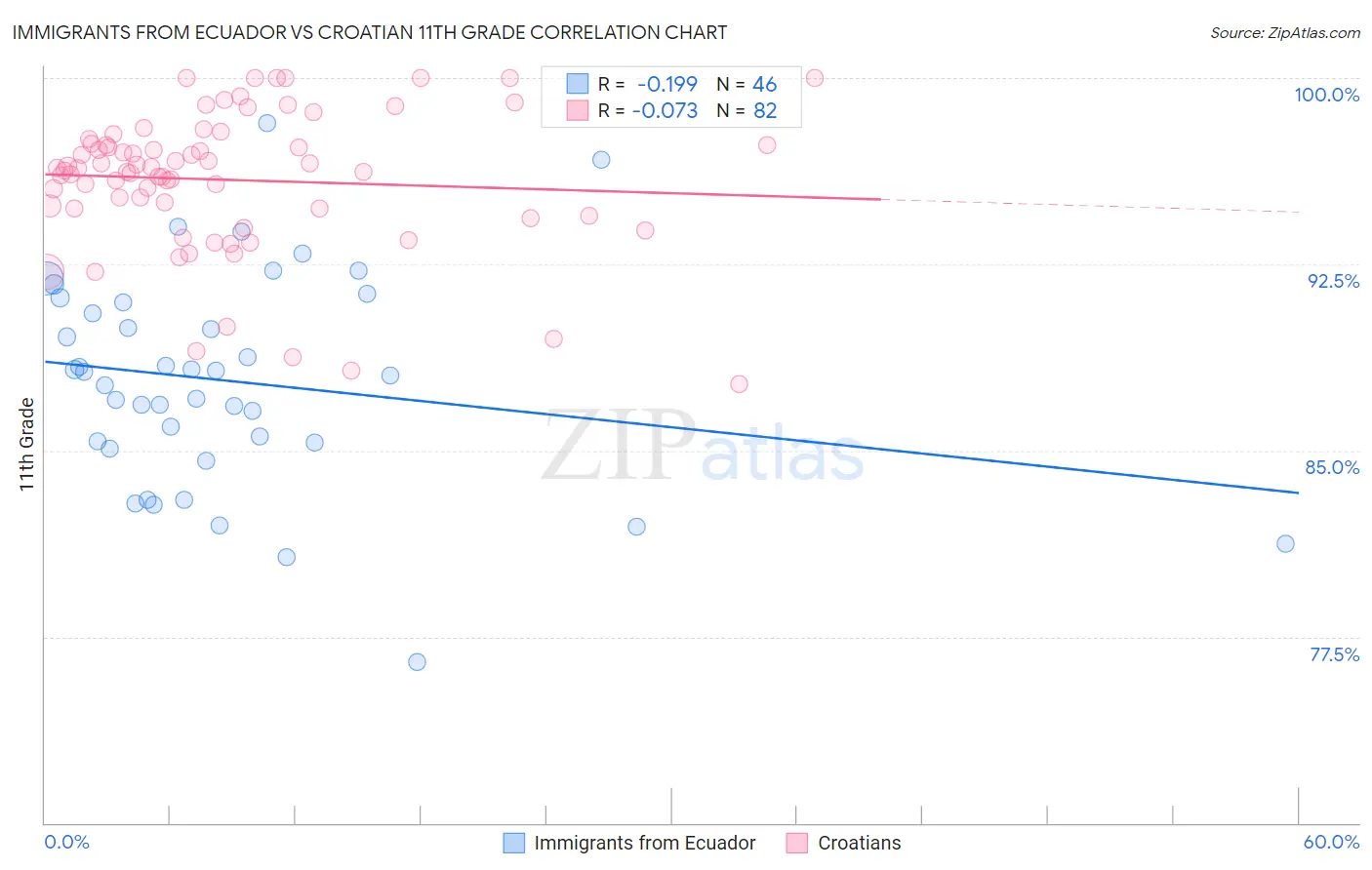 Immigrants from Ecuador vs Croatian 11th Grade