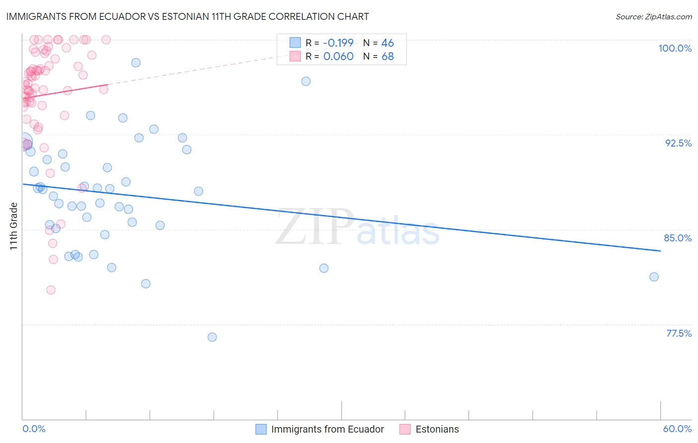 Immigrants from Ecuador vs Estonian 11th Grade