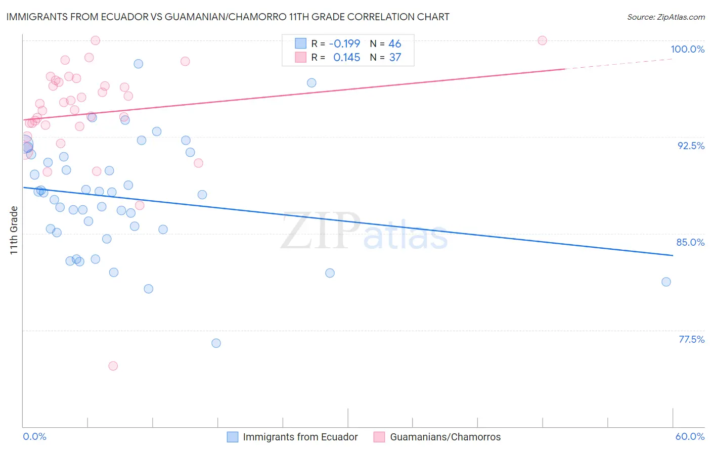 Immigrants from Ecuador vs Guamanian/Chamorro 11th Grade