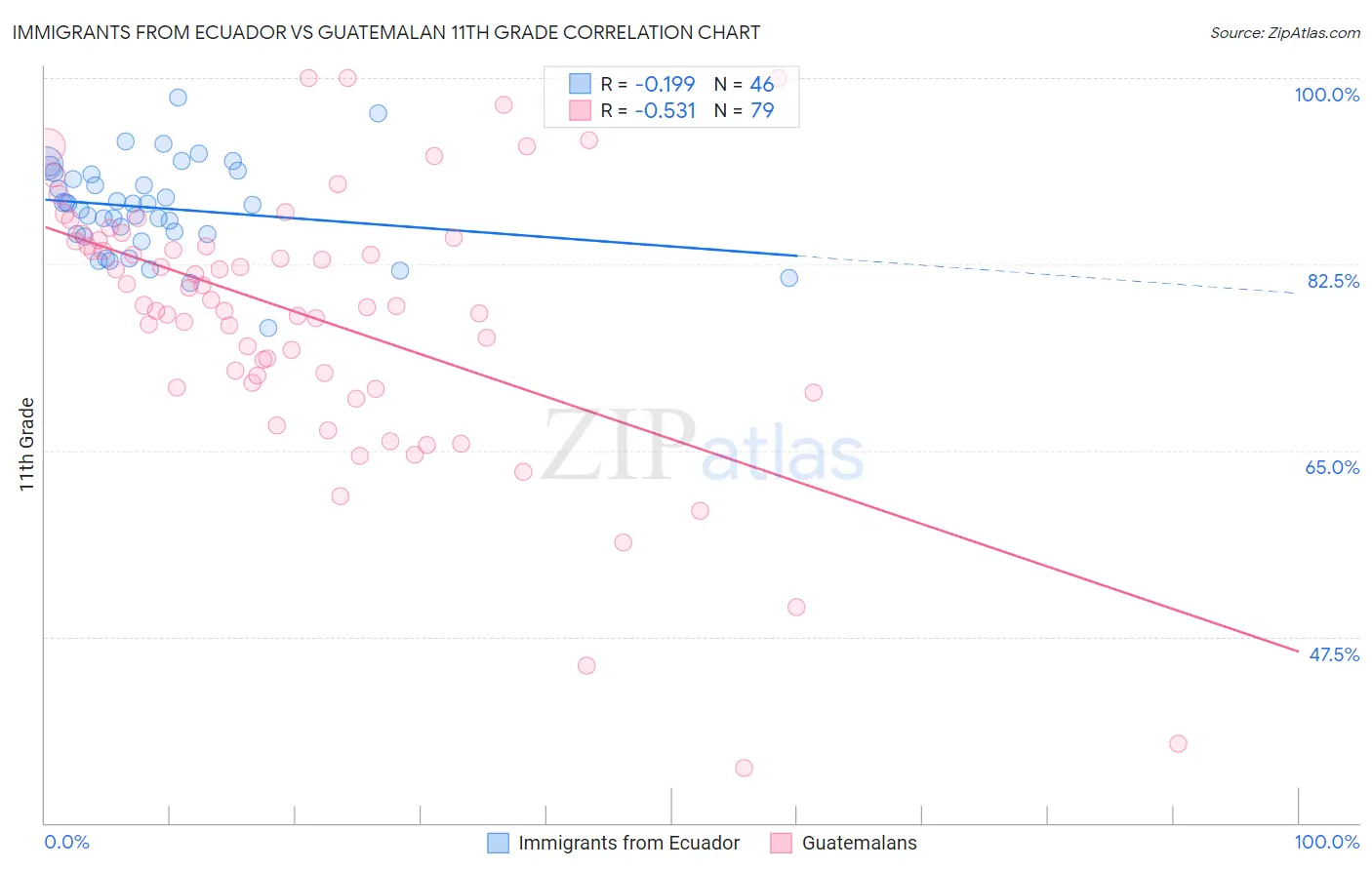 Immigrants from Ecuador vs Guatemalan 11th Grade