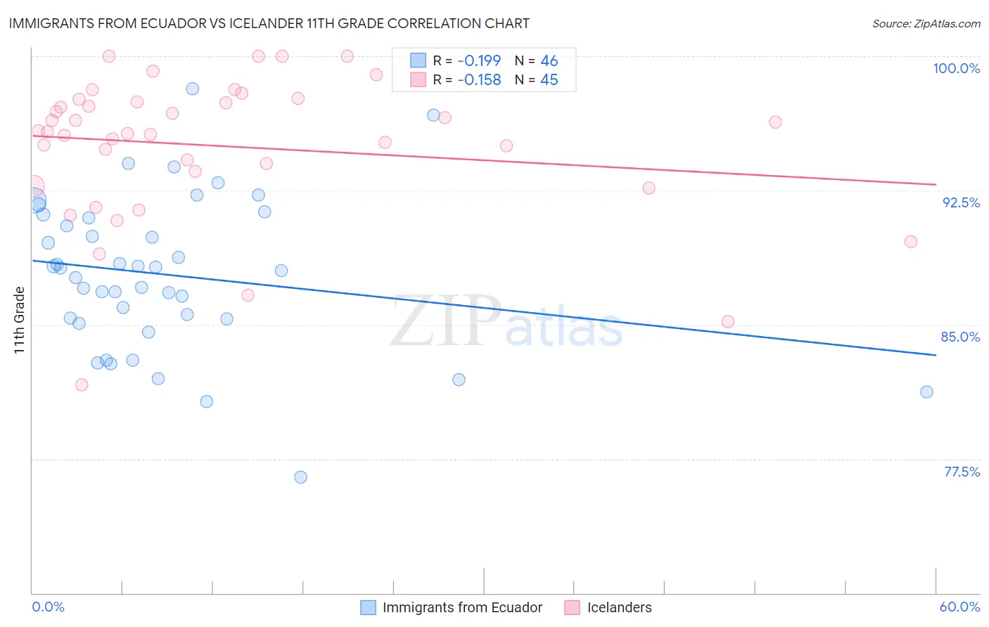 Immigrants from Ecuador vs Icelander 11th Grade