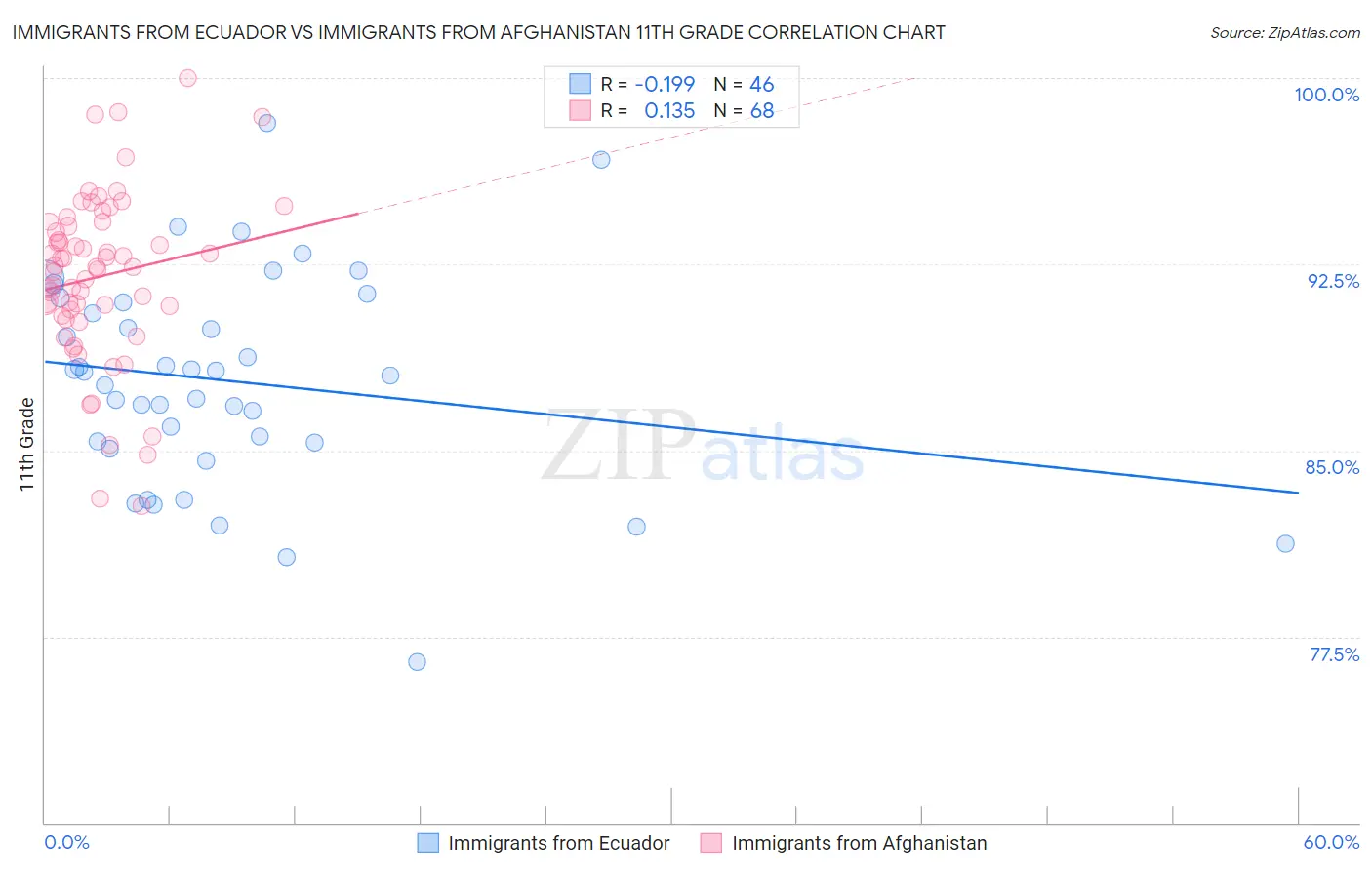 Immigrants from Ecuador vs Immigrants from Afghanistan 11th Grade
