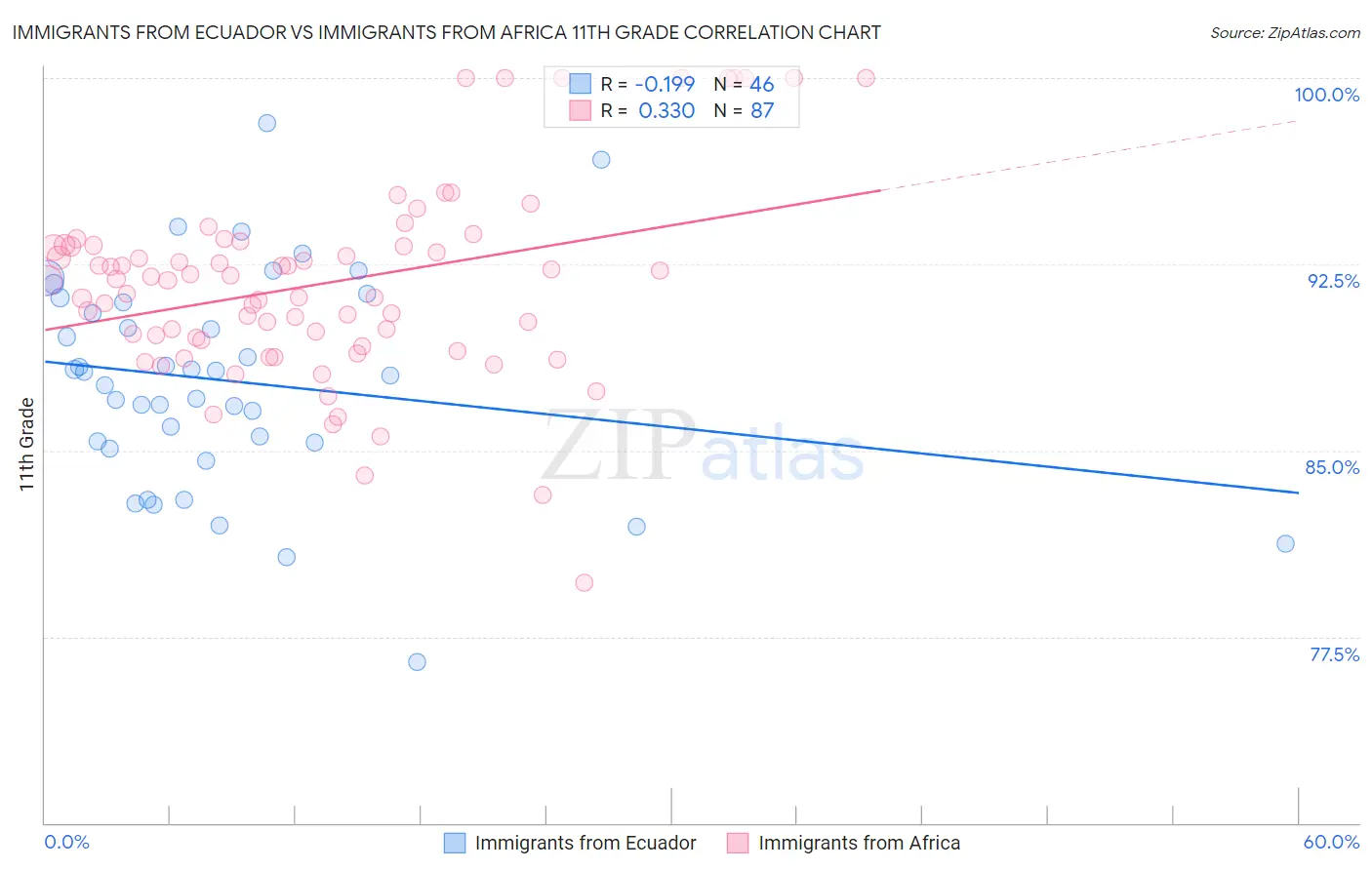 Immigrants from Ecuador vs Immigrants from Africa 11th Grade