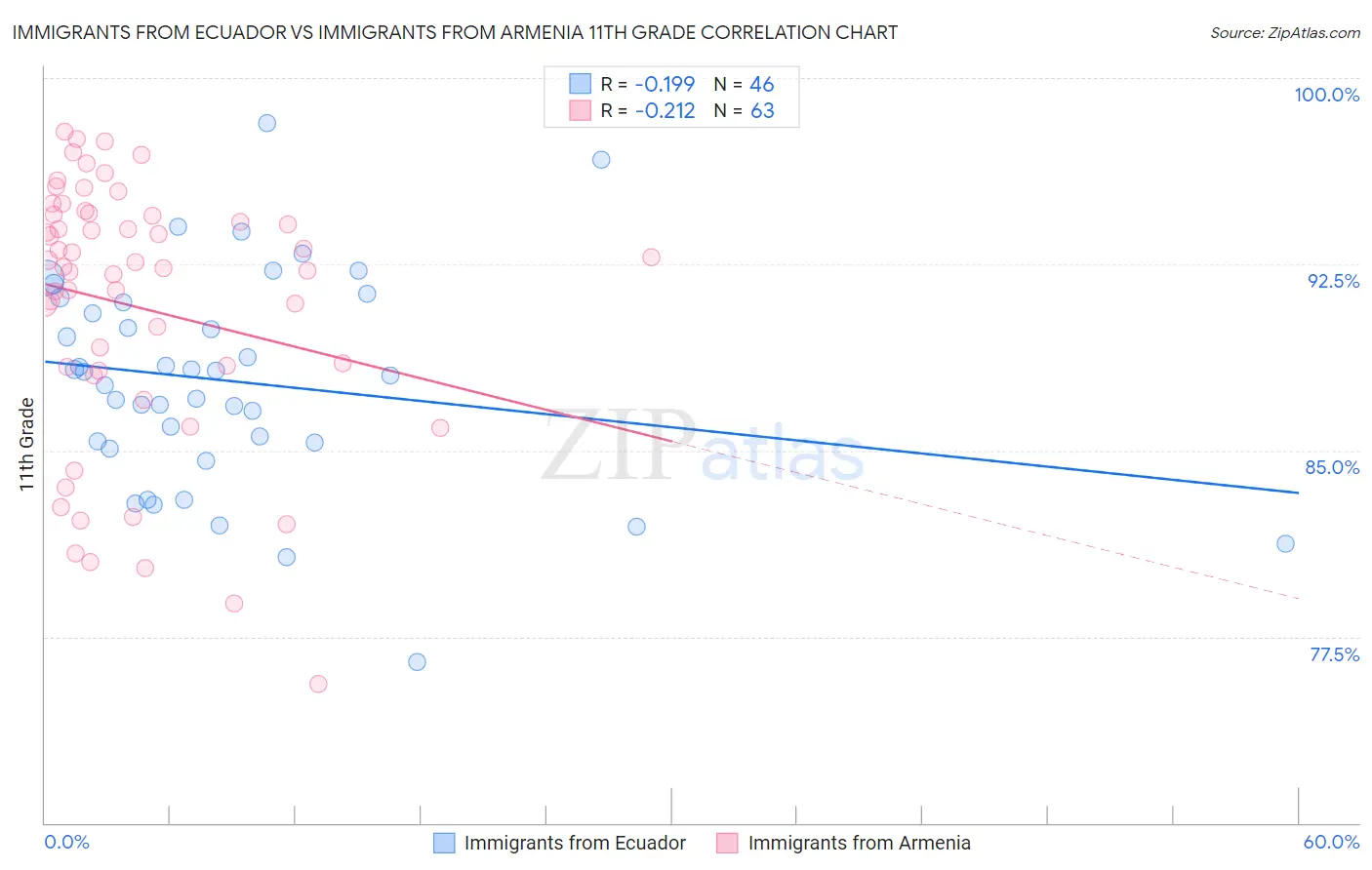 Immigrants from Ecuador vs Immigrants from Armenia 11th Grade