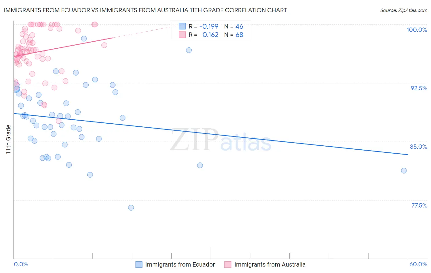 Immigrants from Ecuador vs Immigrants from Australia 11th Grade