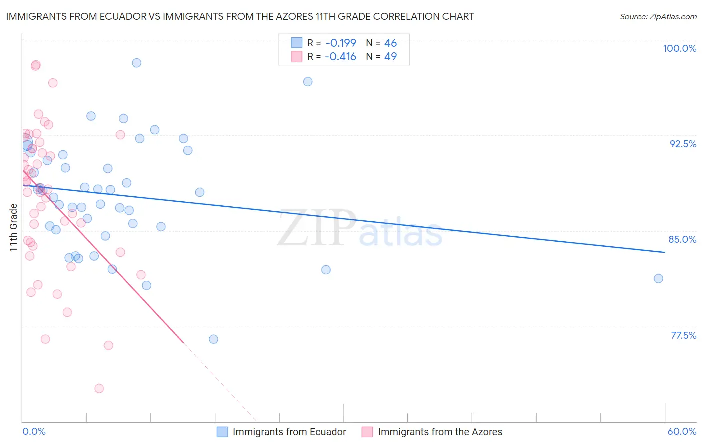 Immigrants from Ecuador vs Immigrants from the Azores 11th Grade
