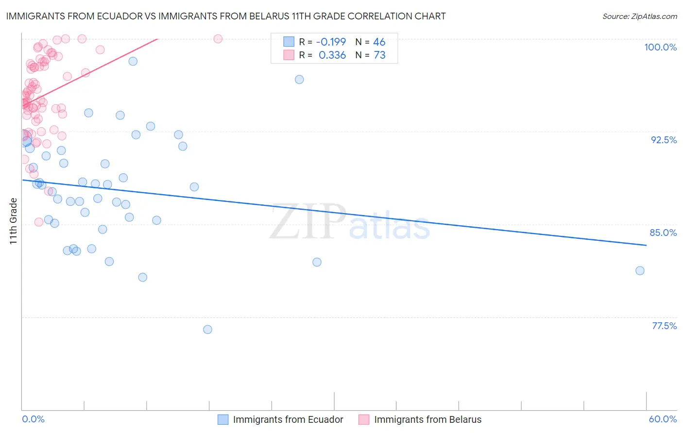 Immigrants from Ecuador vs Immigrants from Belarus 11th Grade