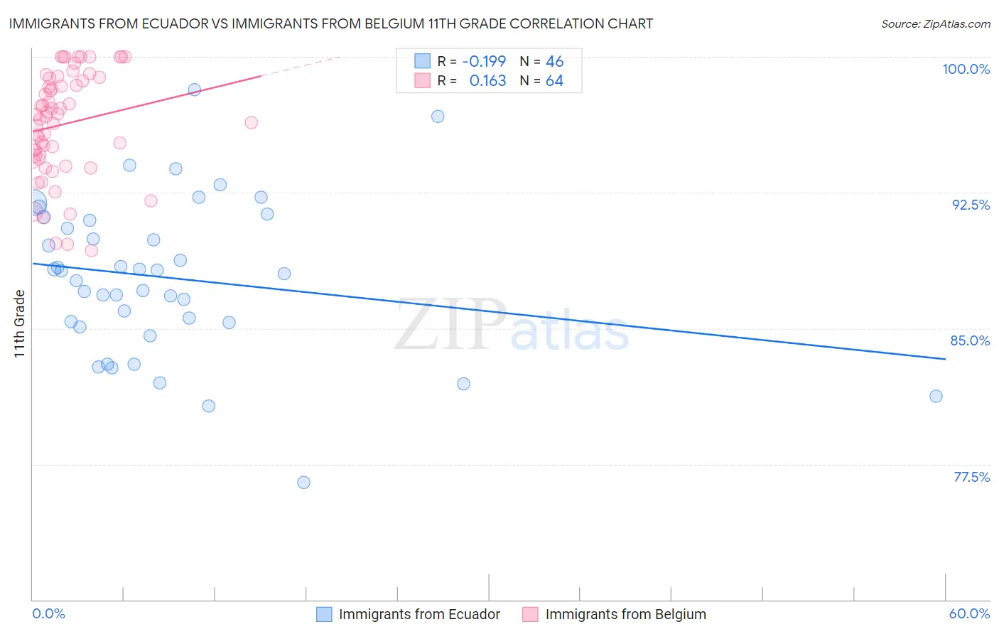 Immigrants from Ecuador vs Immigrants from Belgium 11th Grade