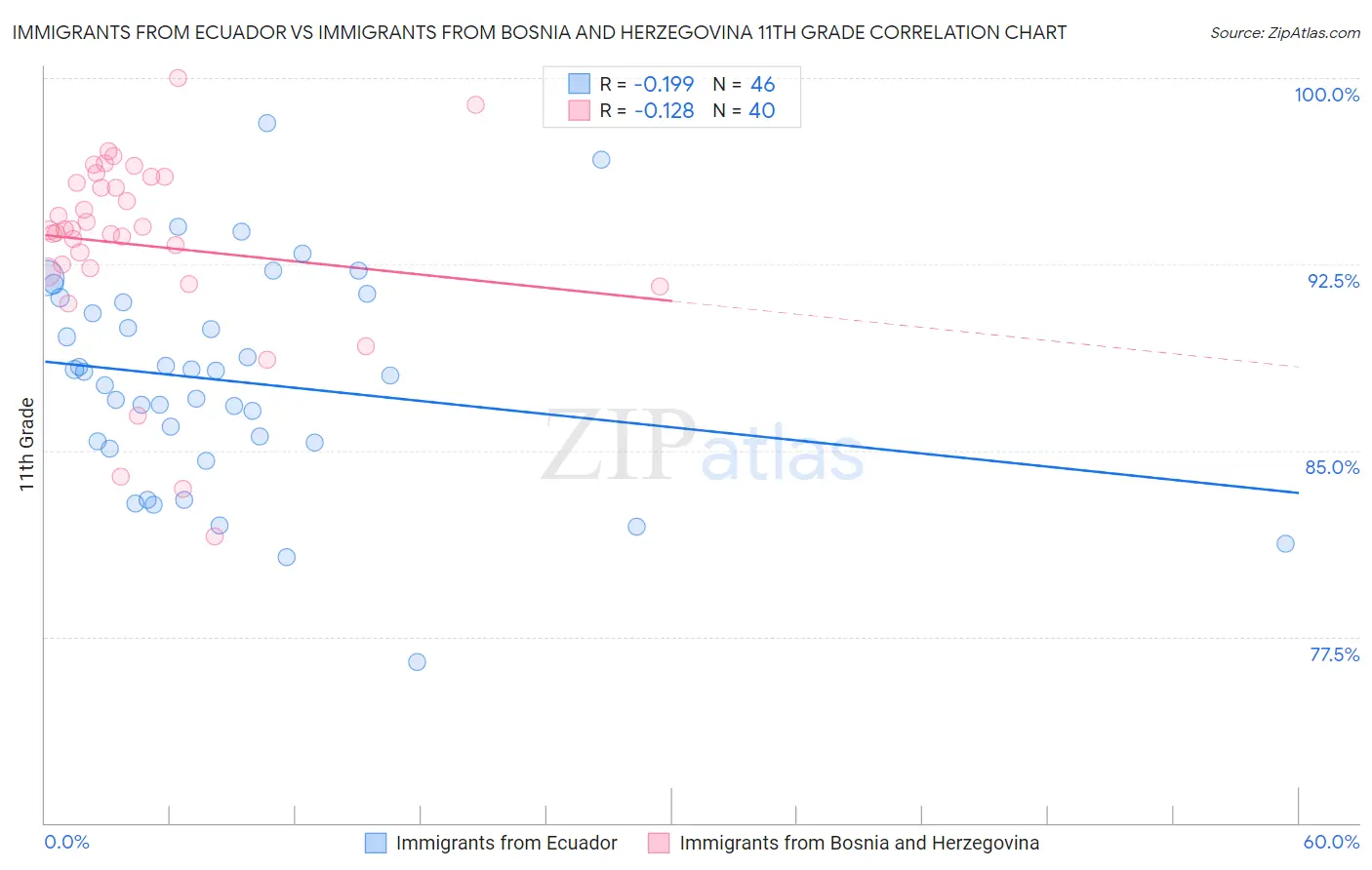 Immigrants from Ecuador vs Immigrants from Bosnia and Herzegovina 11th Grade