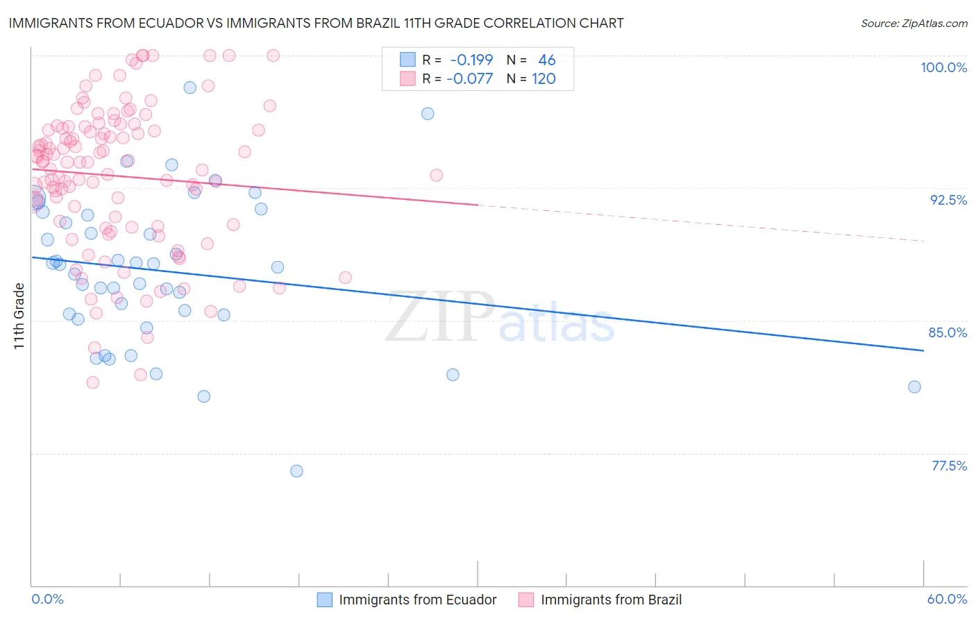 Immigrants from Ecuador vs Immigrants from Brazil 11th Grade