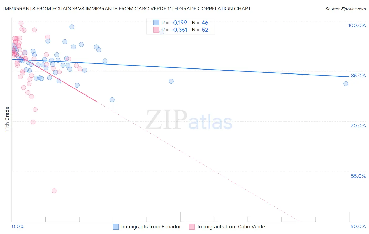 Immigrants from Ecuador vs Immigrants from Cabo Verde 11th Grade