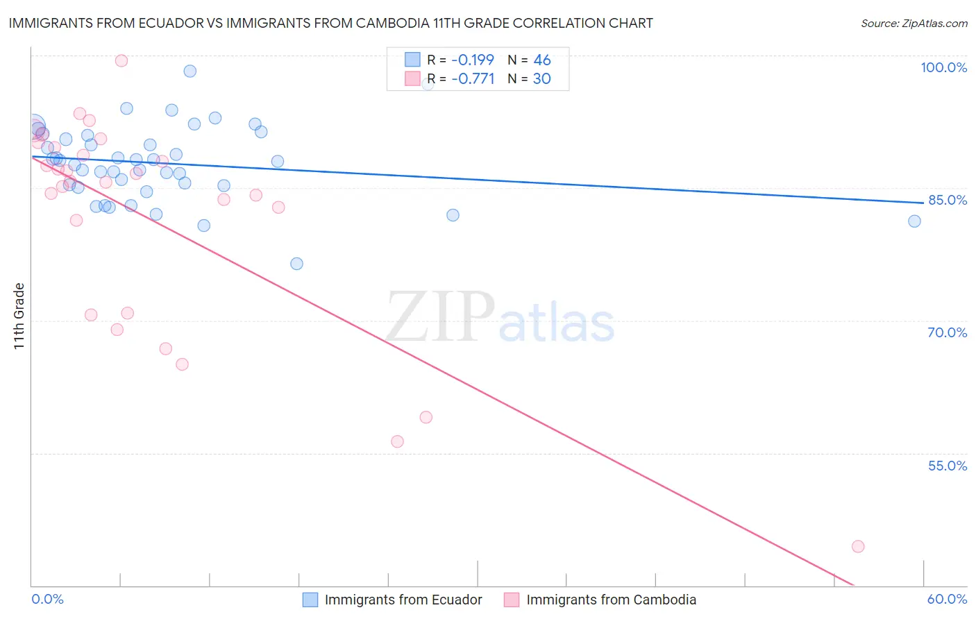 Immigrants from Ecuador vs Immigrants from Cambodia 11th Grade
