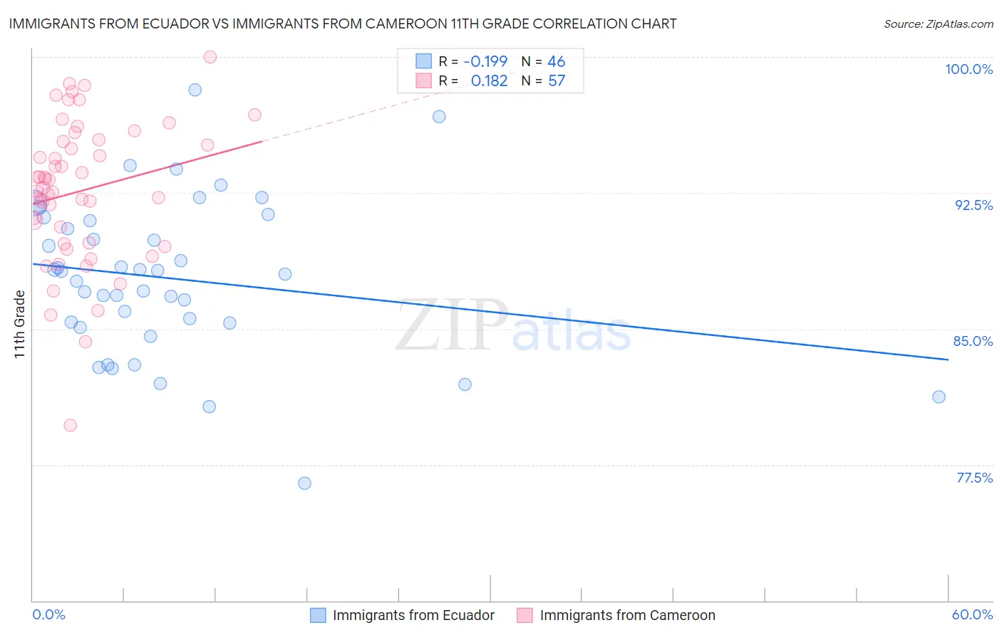 Immigrants from Ecuador vs Immigrants from Cameroon 11th Grade