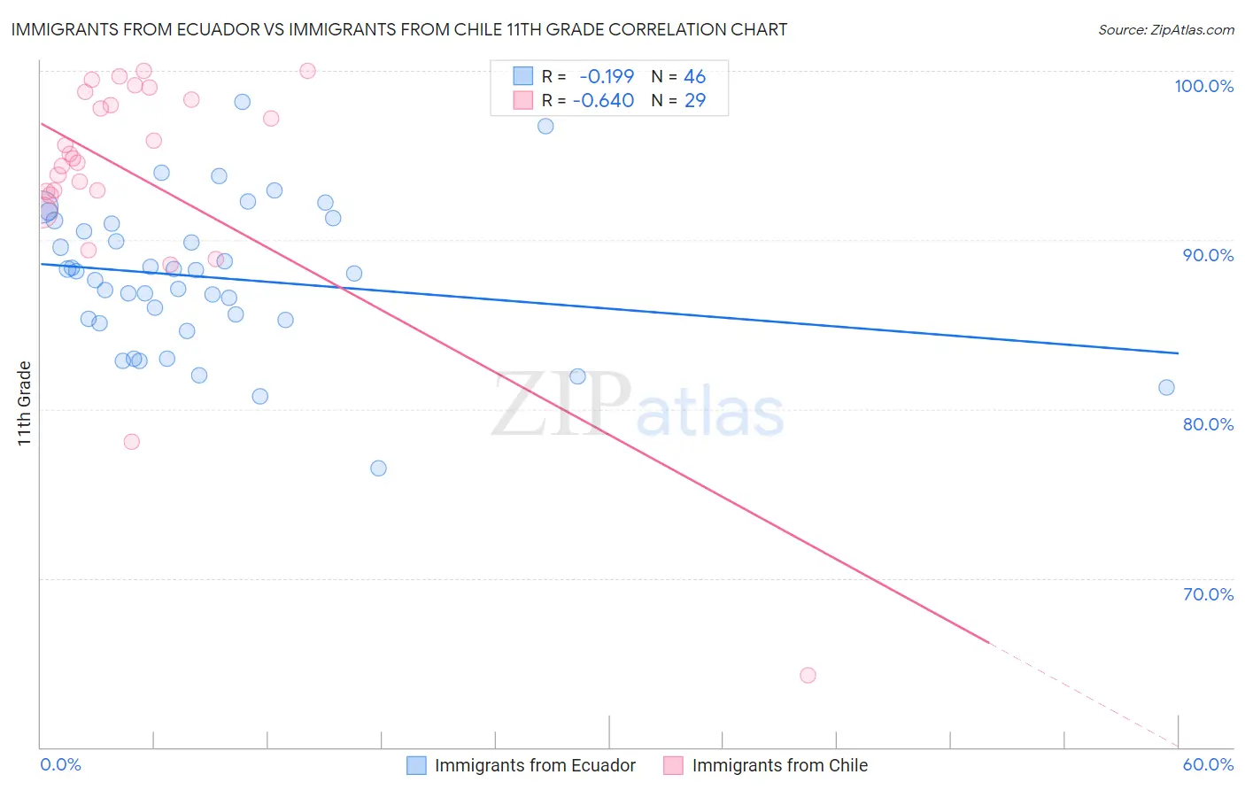 Immigrants from Ecuador vs Immigrants from Chile 11th Grade