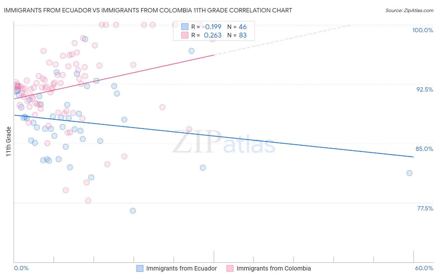 Immigrants from Ecuador vs Immigrants from Colombia 11th Grade