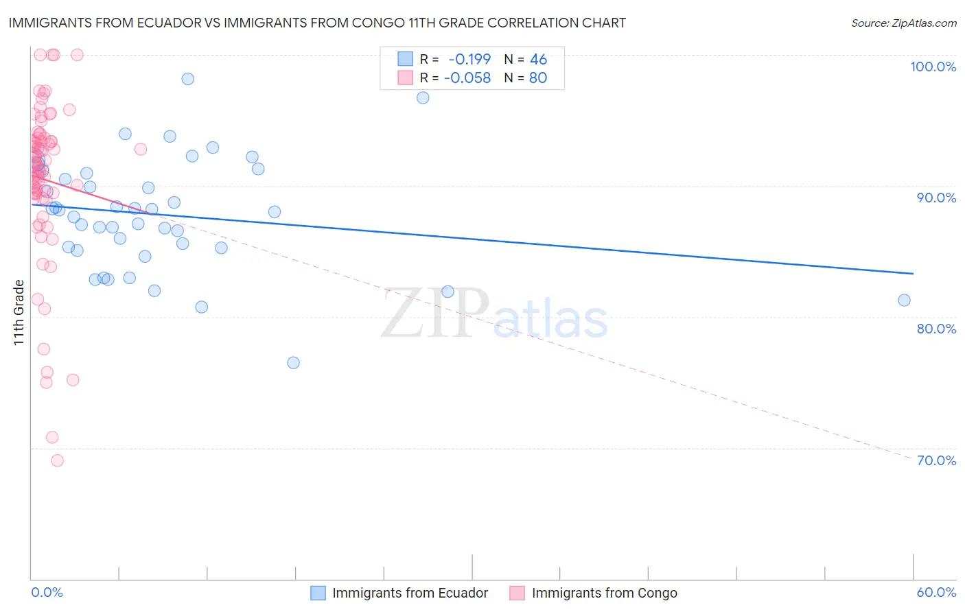 Immigrants from Ecuador vs Immigrants from Congo 11th Grade