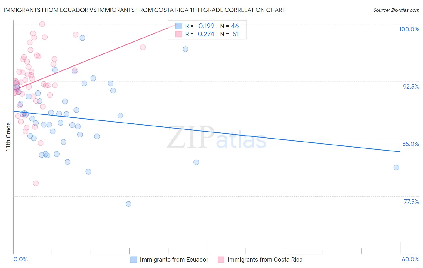 Immigrants from Ecuador vs Immigrants from Costa Rica 11th Grade