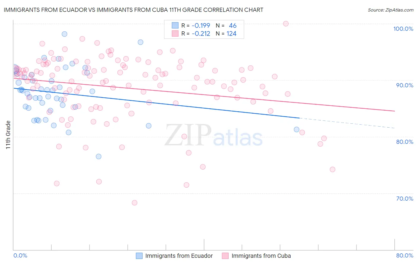 Immigrants from Ecuador vs Immigrants from Cuba 11th Grade